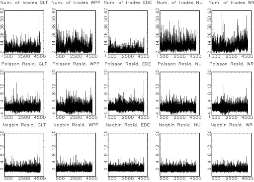 Figure 2. Time series of the number of trades in 5-minute intervals y(middle row); Pearson residualstj (top row); Pearson residuals ztj obtained from the Poisson factor model ztj obtained from the Negbin factor model (bottom row).