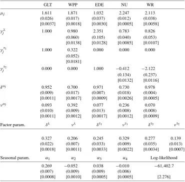 Table 3. ML-EIS for the dynamic Poisson factor model for the TAQ data