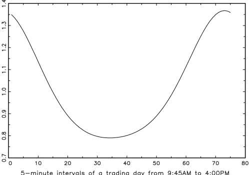 Figure 1. Estimated diurnal seasonal effects for the number