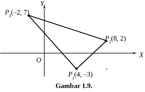 Gambar pada bidang koordinat segitiga tersebut seperti gambar 1.9. berikut.