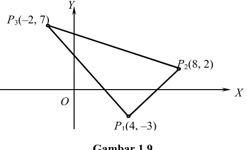 Gambar pada bidang koordinat segitiga tersebut seperti gambar 1.9. berikut. 