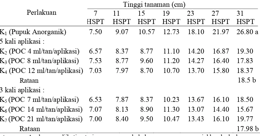 Tabel 1.Tinggi tanaman  kailan (cm)   umur 7   HSPT   s/d   31  HSPT pada  pemberian pupuk anorganik dan berbagai dosis pupuk organik cair paitan 