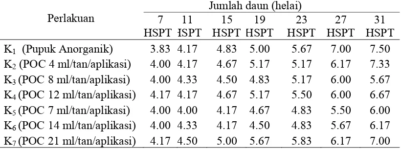 Tabel 2. Jumlah daun   tanaman kailan (helai) umur  7 HSPT   s/d 31  HSPT pada  pemberian pupuk anorganik dan berbagai dosis pupuk organik cair paitan 