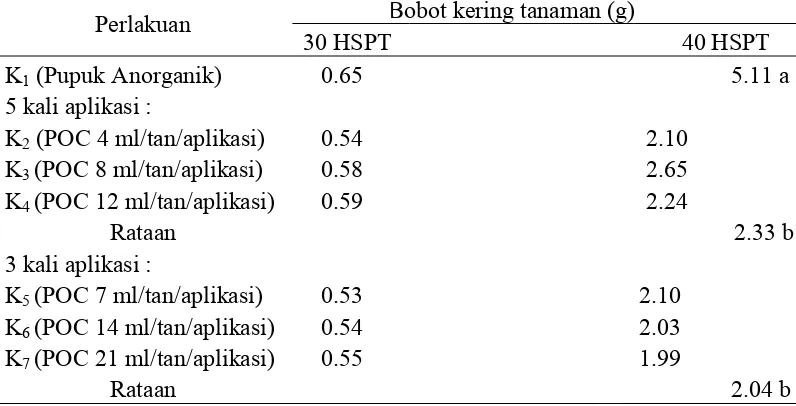 Tabel 5. Bobot   kering tanaman  kailan  umur  30  HSPT s/d 40 HSPT (g)  pada pemberian pupuk anorganik dan berbagai dosis pupuk organik cair paitan 