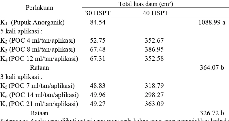 Tabel 6. Total  luas  daun  tanaman kailan umur 30 HSPT s/d 40 HSPT (cm²) pada pemberian pupuk anorganik dan berbagai dosis pupuk organik cair paitan  