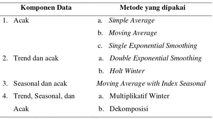 Tabel 2.1 Pengelompokkan Metode Peramalan 