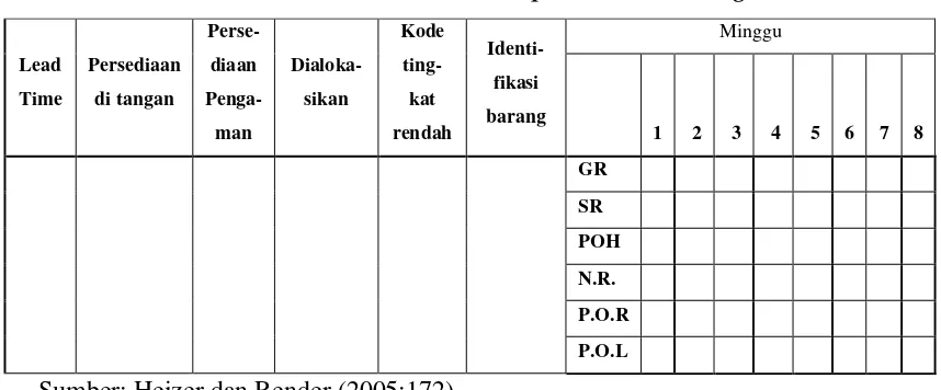 Tabel 3.1  Contoh Tabel Material Requirement Planning