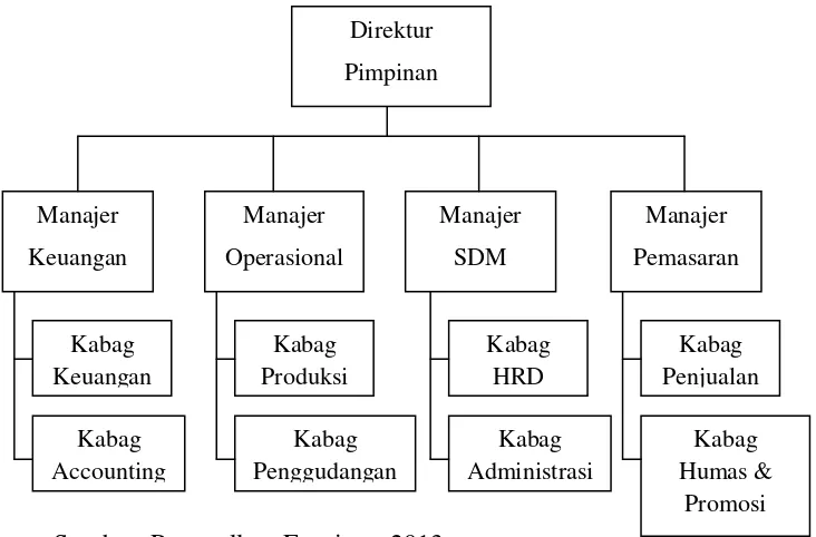 Gambar 4.1 Struktur Organisasi Pennyellow Furniture 