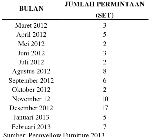 Tabel 4.1 Data Permintaan Produk Ajax Dinning Set Bulan Maret 2012-