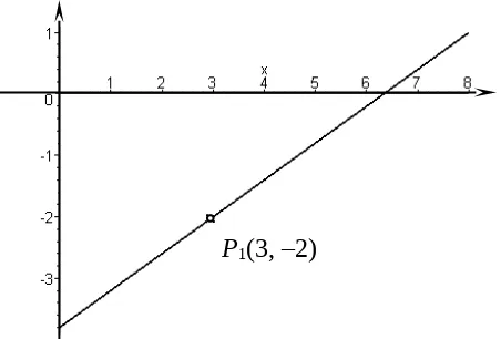 Grafik garis lurus yang melalui titik (3, –2) dan mempunyai kemiringan 3/5