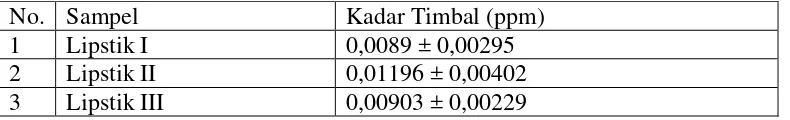 Tabel 4.2.  Hasil Analisis Kuantitatif  Kadar  Timbal dalam Sampel. 