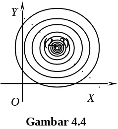 Gambar 4.5Lingkaran dengan Tiga Syarat   141