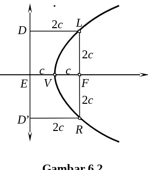 Gambar 6.2.Tali busur parabola yang  melalui  fokus dan tegak lurus sumbu parabola