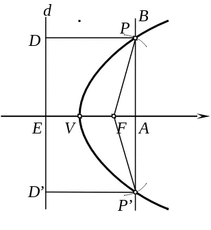 Gambar sumbu parabola  EF, yang tentu saja memuat titik fokus  F dan tegak lurus