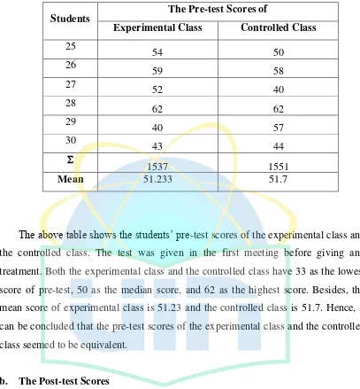 Table 4.2 reports the students’ post-test scores of the experimental class and the 