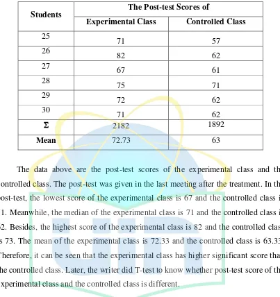 Table 4.3 below reports the gained scores of the experimental class and the 