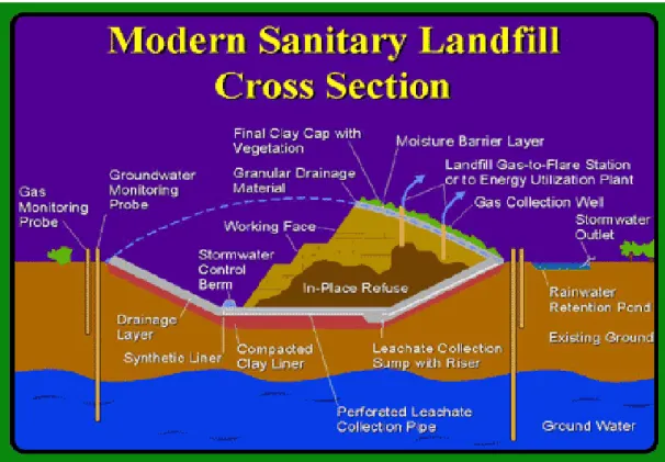 Gambar 4 Contoh penampang Sanitary Landfill
