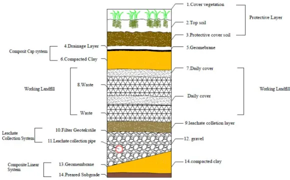 Gambar 8 contoh lapisan struktur Landfill