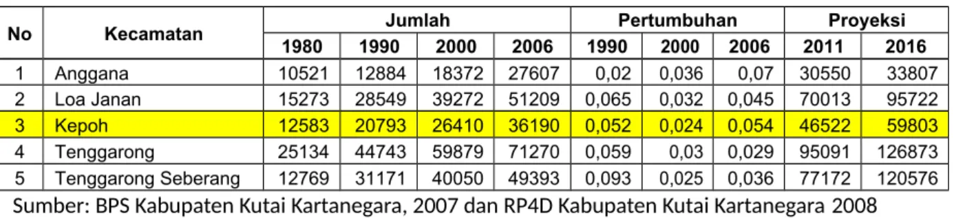 Tabel 4 Data Penduduk Wilayah Perencanaan Berdasarkan Sensus 1980, 1990 dan 2000