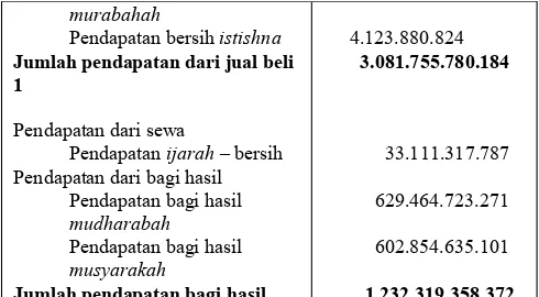 Tabel 4.Laporan Laba Rugi PT Bank Syariah Mandiri