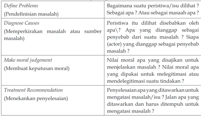 Tabel 1.1. Model framing Robert N. Entman Define Problems