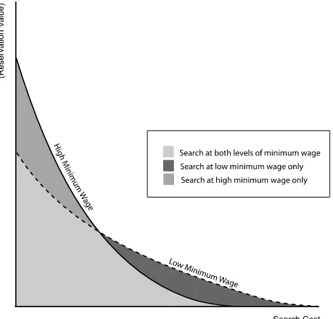 Figure 1. Classical employment losses from a minimum wage increase.