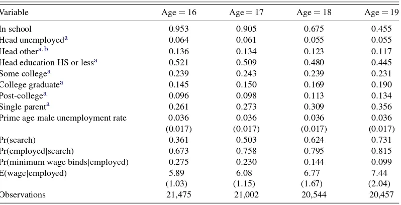 Table 2. Descriptive statistics by age