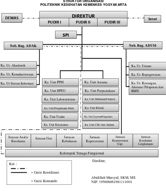 Gambar 1.1 Struktur Organisasi Poltekkes Kemenkes Yogyakarta sebagai berikut : 