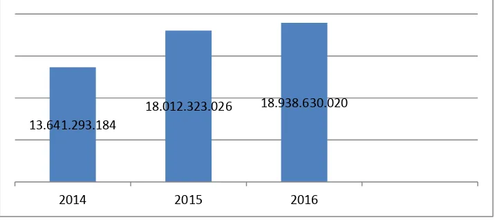 Gambar 3.1. Grafik (trend) Jumlah Pendapatan PNBP Poltekkes  
