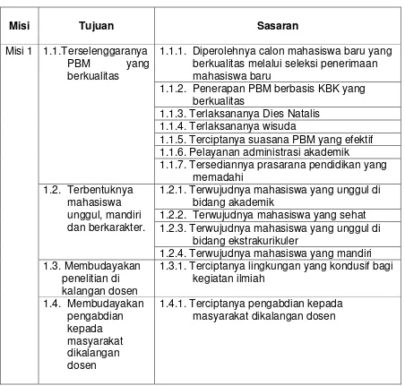 Tabel 4 : Tujuan dan Sasaran Strategis Poltekkes Kemenkes Yogyakarta 