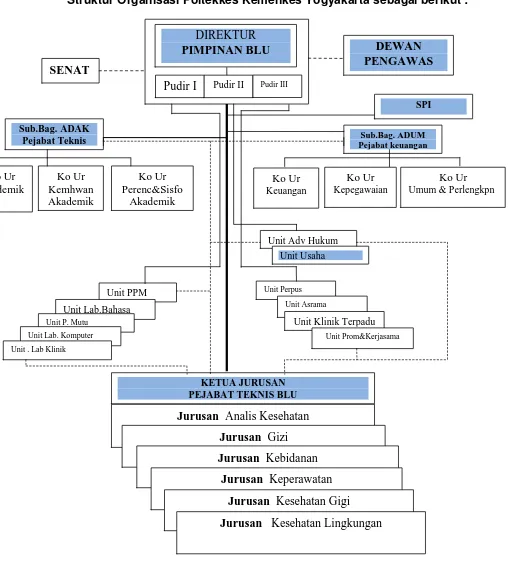Gambar 1: Struktur Organisasi Poltekkes Kemenkes Yogyakarta sebagai berikut : 