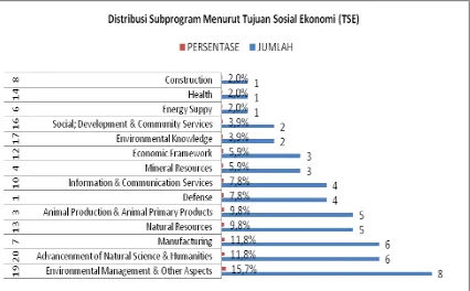 Gambar 2.  Distribusi Sub program Kompetitif Menurut TSE 