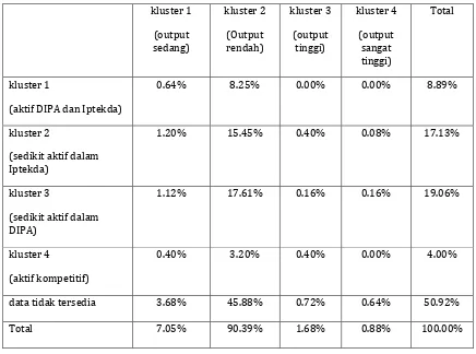 Tabel 3. Tabulasi Silang Antara Kinerja dengan Beban Kerja Peneliti LIPI 