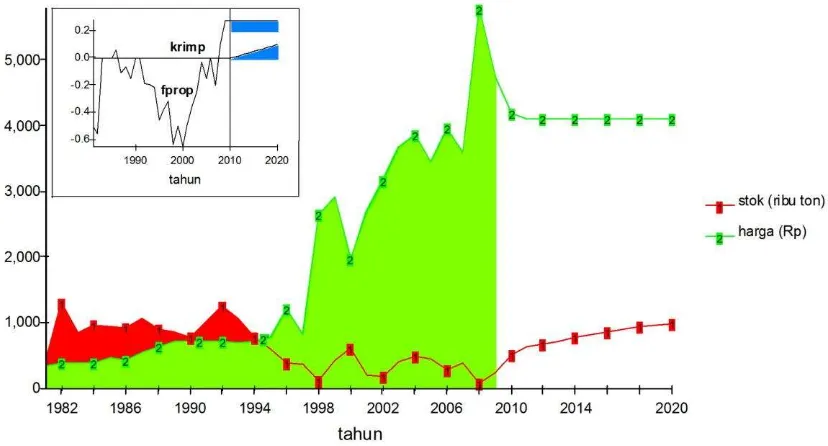 Gambar 6 Skenario penyediaan dan penyaluran gula tebu 2010 – 2020 (dengan intervensi faktor produktivitas pabrik & impor) 