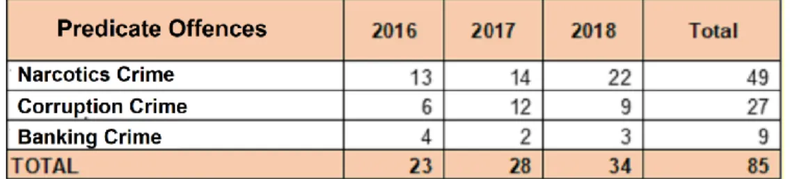 Table 2 shows that based on the identified high risk predicate crimes in the NRA  on Money Laundering Crime of 2015, the number of money laundering crime decisions  in  relation  with  narcotics  crime  outnumbered  those  of  corruption  and  banking  cri