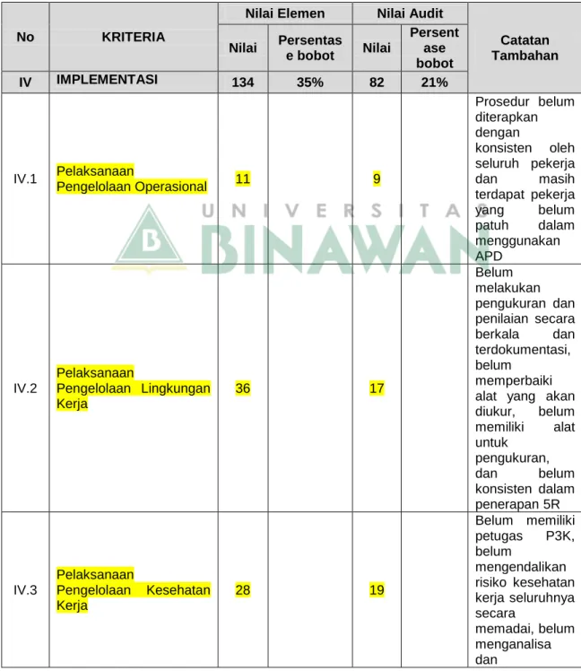 Tabel 4.5 Tabel Hasil Audit Penerapan SMKP Minerba di PT. TSS  Tahun 2022 Elemen IV Implementasi 