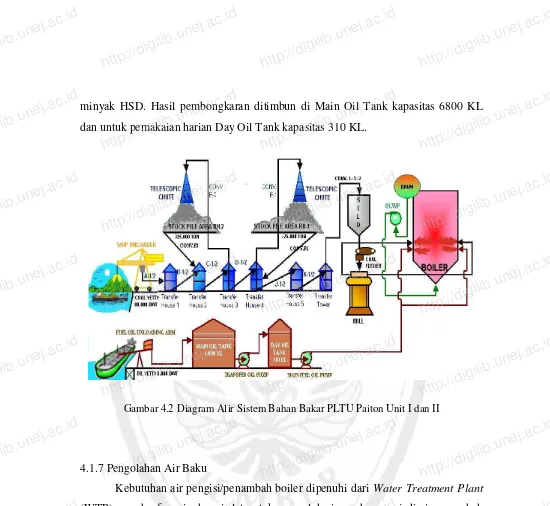 Gambar 4.2 Diagram Alir Sistem Bahan Bakar PLTU Paiton Unit I dan II http://digilib.unej.ac.idhttp://digilib.unej.ac.id