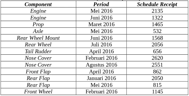 Tabel 1.1 Data Schedule ReceiptsComponent dari Komponen BiplanePeriodSchedule Receipt