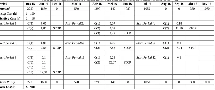 Tabel 2.5 Distribution Resources Planning (DRP) Metode Least Unit Cost dari Komponen Nose Cover (NC)