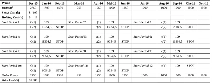 Tabel 2.8 Distribution Resources Planning (DRP) Metode Silver-Meal Heuristic dari Komponen Prop (P)