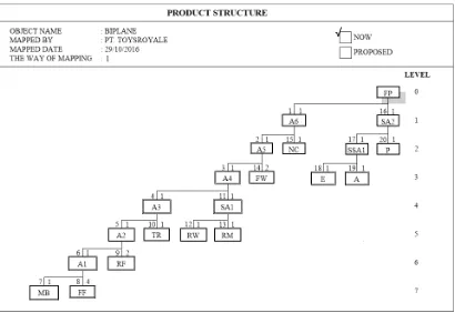 Gambar 1.1 Product Structure Tree