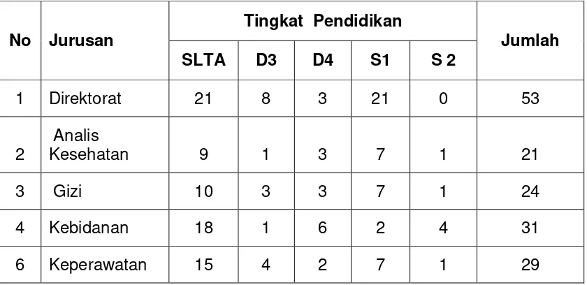 Tabel 1.3  terlihat bahwa jumlah tenaga pendidik/dosen Poltekkes Kemenkes Yogyakarta adalah 143 orang dengan kualifikasi pendidikan terbanyak adalah S2 sedang menempuh pendidikan S3, sedangkan tenaga dosen dengan pendidikan yaitu 132 orang (91,54%) dari 13