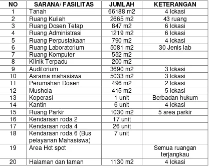 Tabel 1.4 terlihat bahwa tenaga kependidikan/non dosen di Poltekkes Kemenkes Yogyakarta paling banyak dengan latar belakang pendidikan SLTA yaitu 98 orang dan latar belakang pendidikan S1 sebanyak 53 orang  