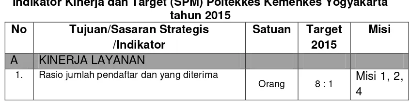 Tabel 3 Indikator Kinerja dan Target (SPM) Poltekkes Kemenkes Yogyakarta  