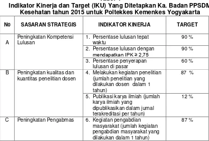 Tabel 4 Indikator Kinerja dan Target (IKU) Yang Ditetapkan Ka. Badan PPSDM 