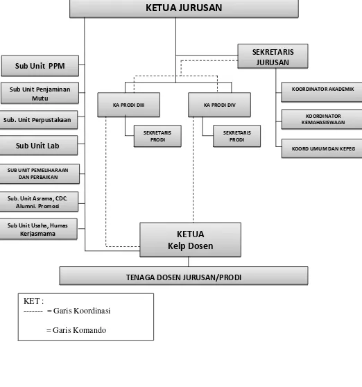 Gambar 2 Struktur Organisasi Jurusan dilingkungan Politeknik Kesehatan Kemenkes  