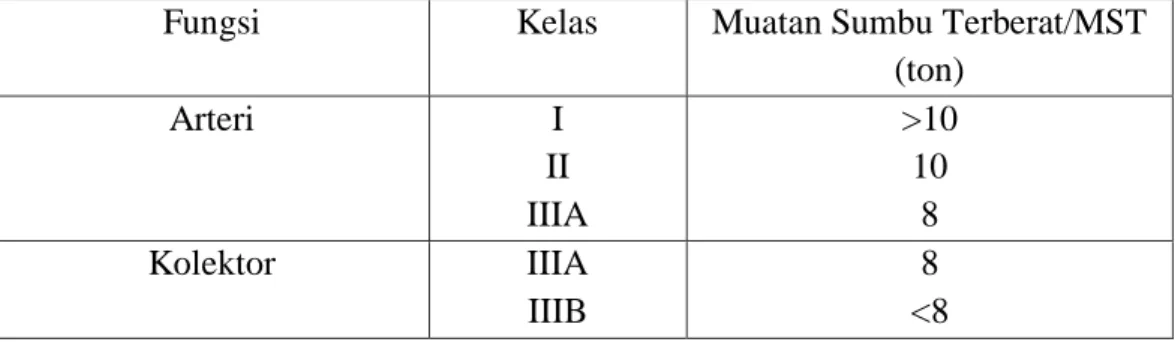 Tabel  2.2.Klasifikasi  menurut  Medan  Jalan  (Tata  Cara  Perencanaan  Geometrik  Jalan Antar Kota, 1997)