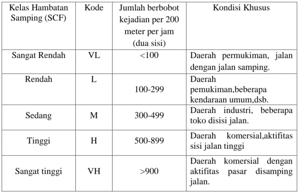 Tabel 2.8: Kelas hambatan samping untuk jalan perkotaan (MKJI, 1997). 