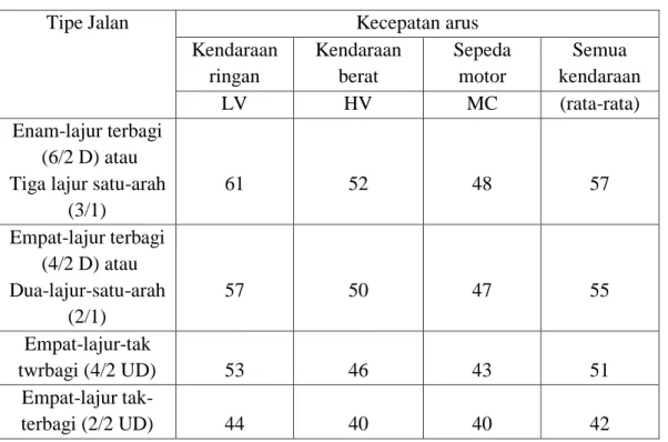 Tabel 2.10. Kecepatan Arus Bebas Dasar FV0 (MKJI, 1997) 
