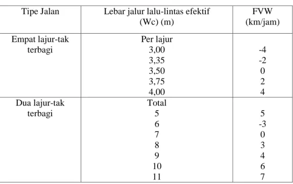 Tabel 2.12. Faktor Penyesuaian Kecepatan Arus Bebas Untuk HambatanSamping  (FFVSF). 